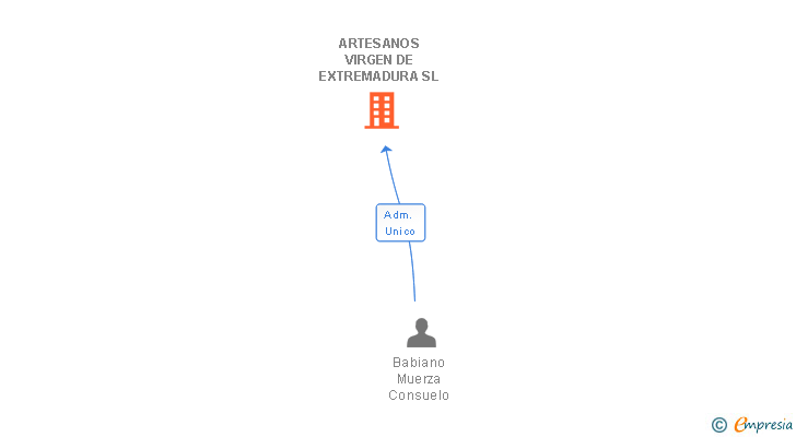 Vinculaciones societarias de ARTESANOS VIRGEN DE EXTREMADURA SL
