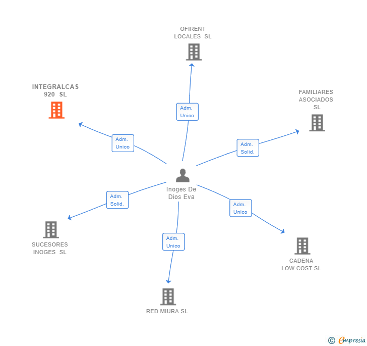 Vinculaciones societarias de INTEGRALCAS 920 SL