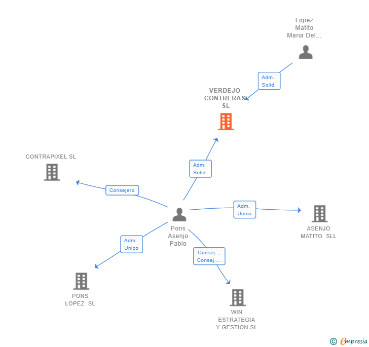 Vinculaciones societarias de VERDEJO CONTRERAS SL