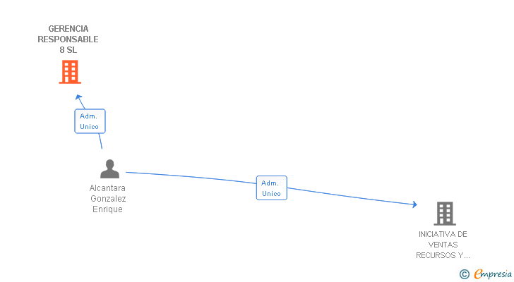 Vinculaciones societarias de GERENCIA RESPONSABLE 8 SL