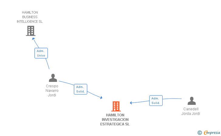 Vinculaciones societarias de HAMILTON INVESTIGACION ESTRATEGICA SL