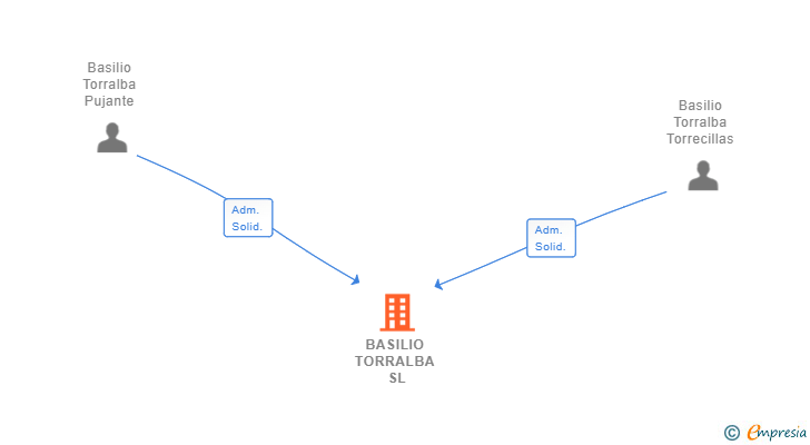 Vinculaciones societarias de BASILIO TORRALBA SL