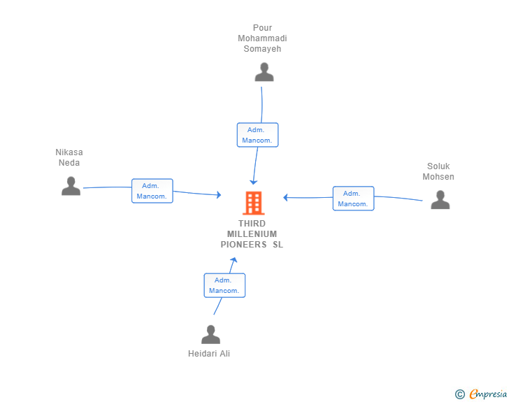 Vinculaciones societarias de THIRD MILLENIUM PIONEERS SL