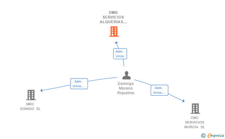 Vinculaciones societarias de DMR SERVICIOS ALQUERIAS SL