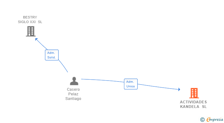 Vinculaciones societarias de ACTIVIDADES KANDELA SL