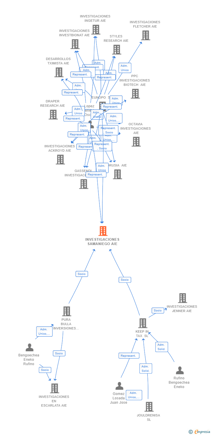 Vinculaciones societarias de INVESTIGACIONES SAMANIEGO AIE