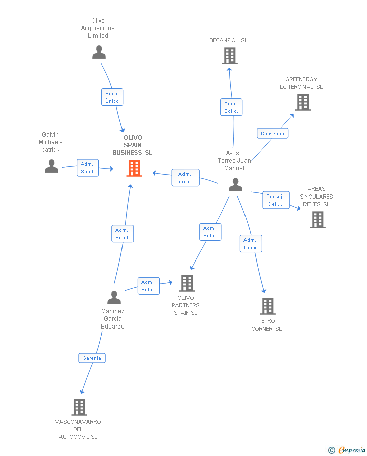 Vinculaciones societarias de TOQIO FINTECH SL