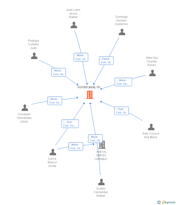 Vinculaciones societarias de FUTURCAVAL FP
