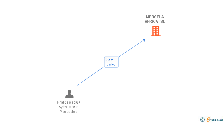 Vinculaciones societarias de MERGELA AFRICA SL
