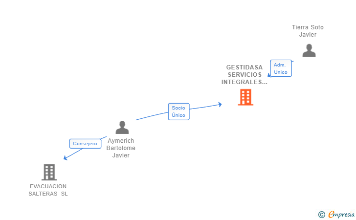 Vinculaciones societarias de GESTIDASA SERVICIOS INTEGRALES SL (EXTINGUIDA)