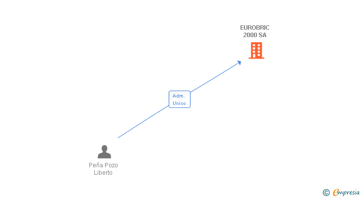 Vinculaciones societarias de EUROBRIC 2000 SA