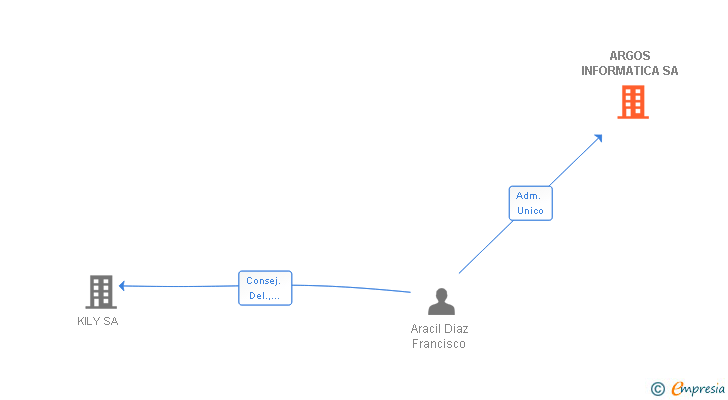 Vinculaciones societarias de ARGOS INFORMATICA SL