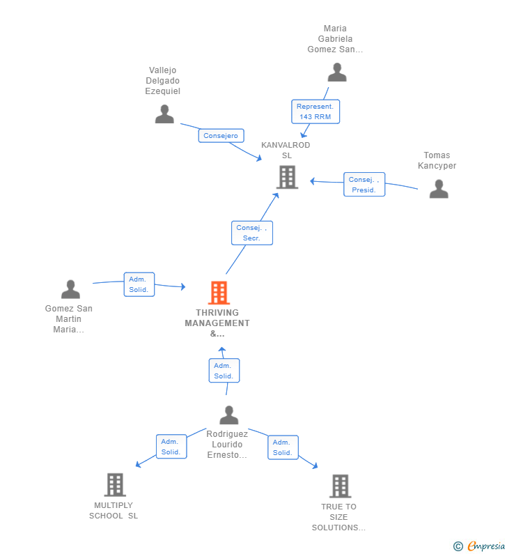 Vinculaciones societarias de THRIVING MANAGEMENT & INVESTMENTS SL