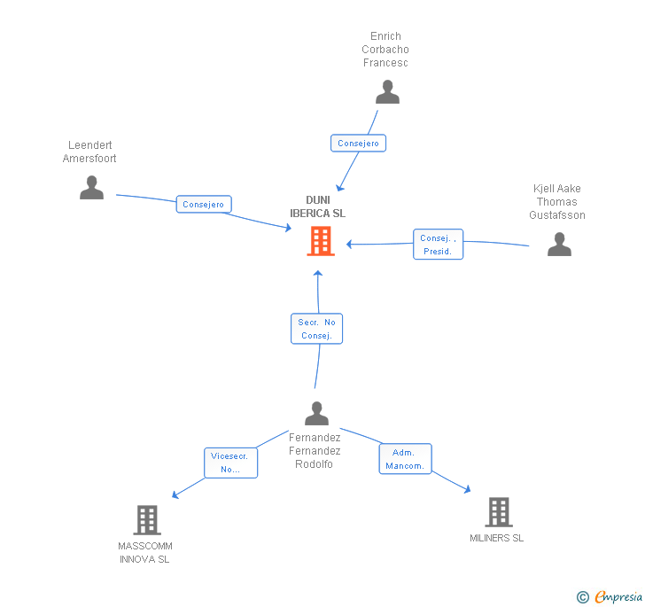 Vinculaciones societarias de DUNI IBERICA SL