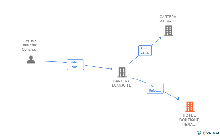 Vinculaciones societarias de HOTEL BOUTIQUE PEÑA PARDA SL