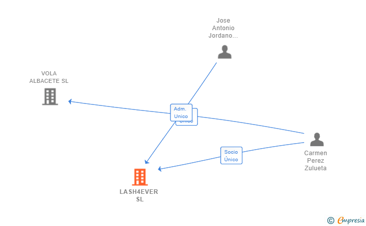 Vinculaciones societarias de LASH4EVER SL