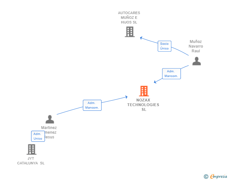 Vinculaciones societarias de NOZAX TECHNOLOGIES SL