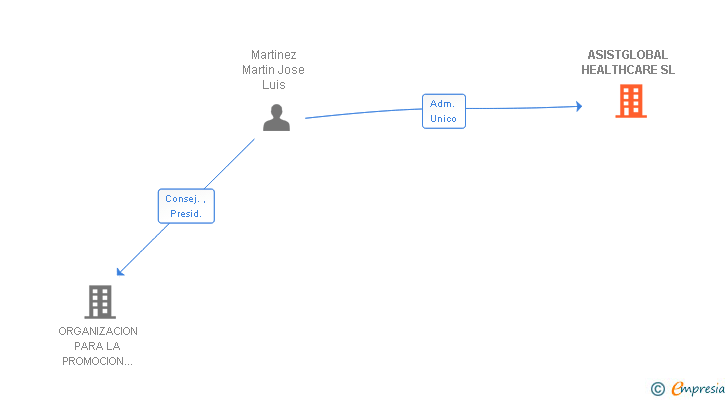 Vinculaciones societarias de ASISTGLOBAL HEALTHCARE SL