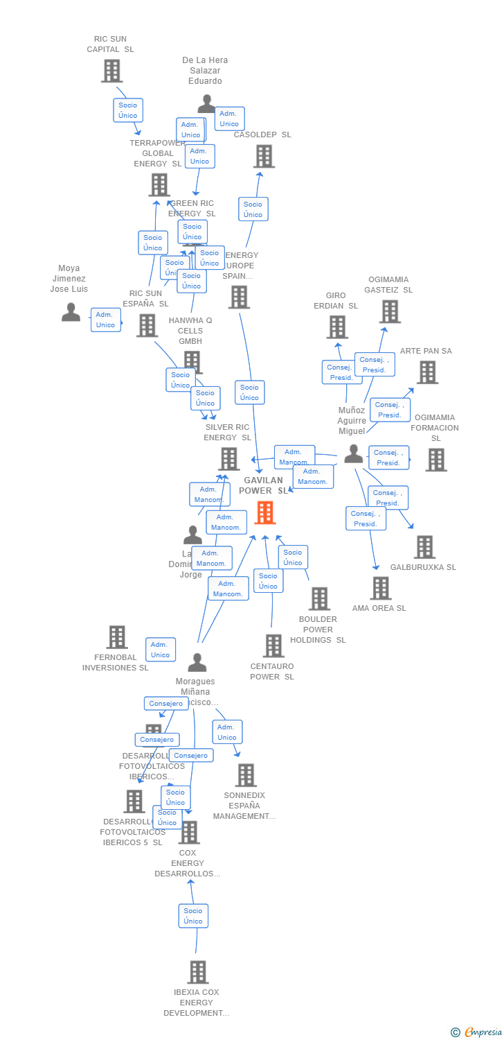 Vinculaciones societarias de GAVILAN POWER SL