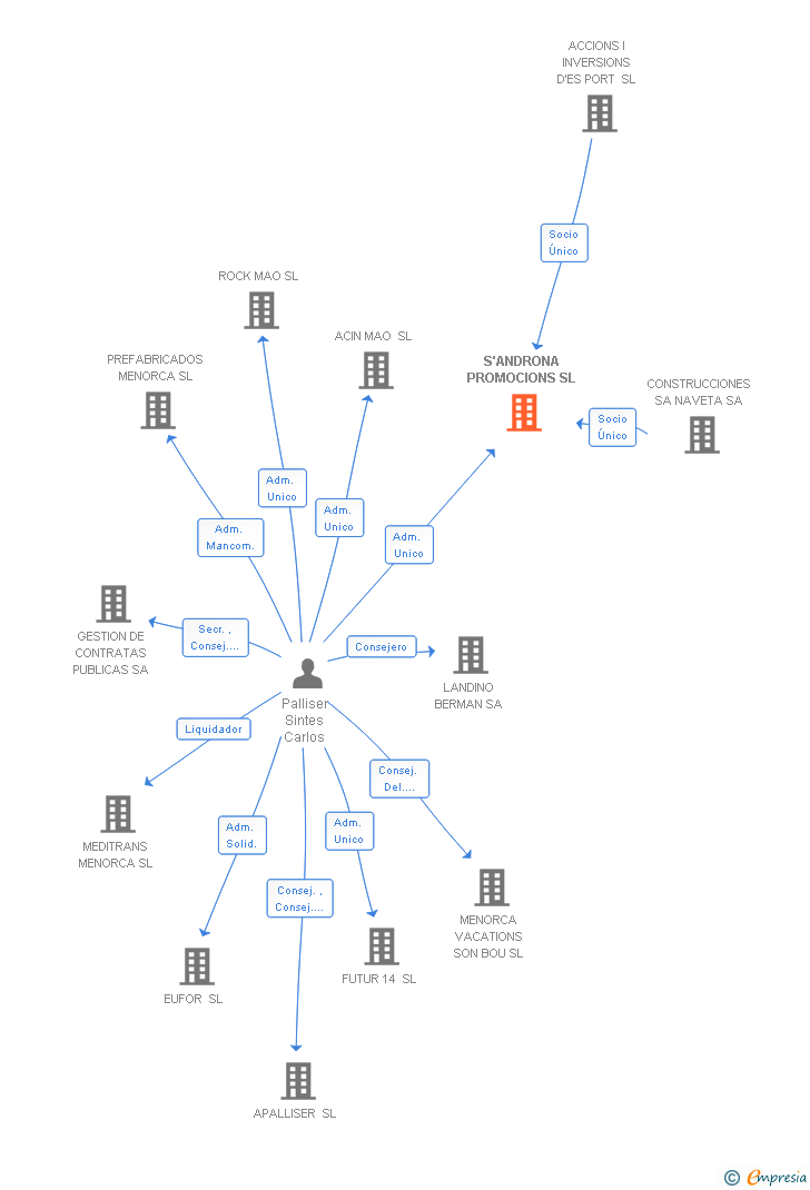 Vinculaciones societarias de S'ANDRONA PROMOCIONS SL