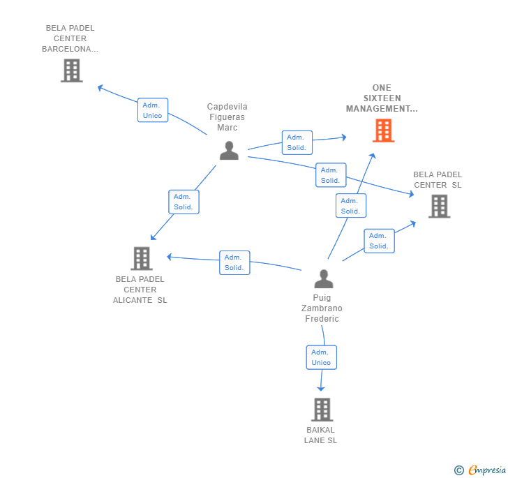 Vinculaciones societarias de ONE SIXTEEN MANAGEMENT SL