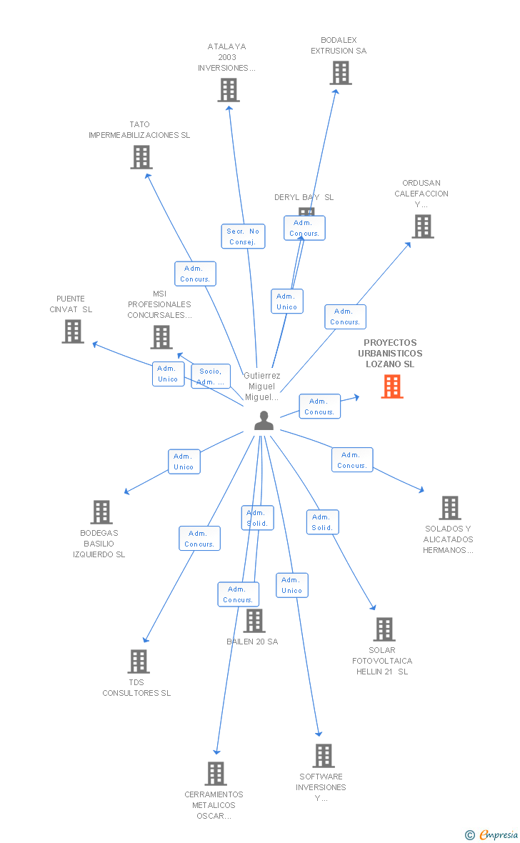 Vinculaciones societarias de PROYECTOS URBANISTICOS LOZANO SL