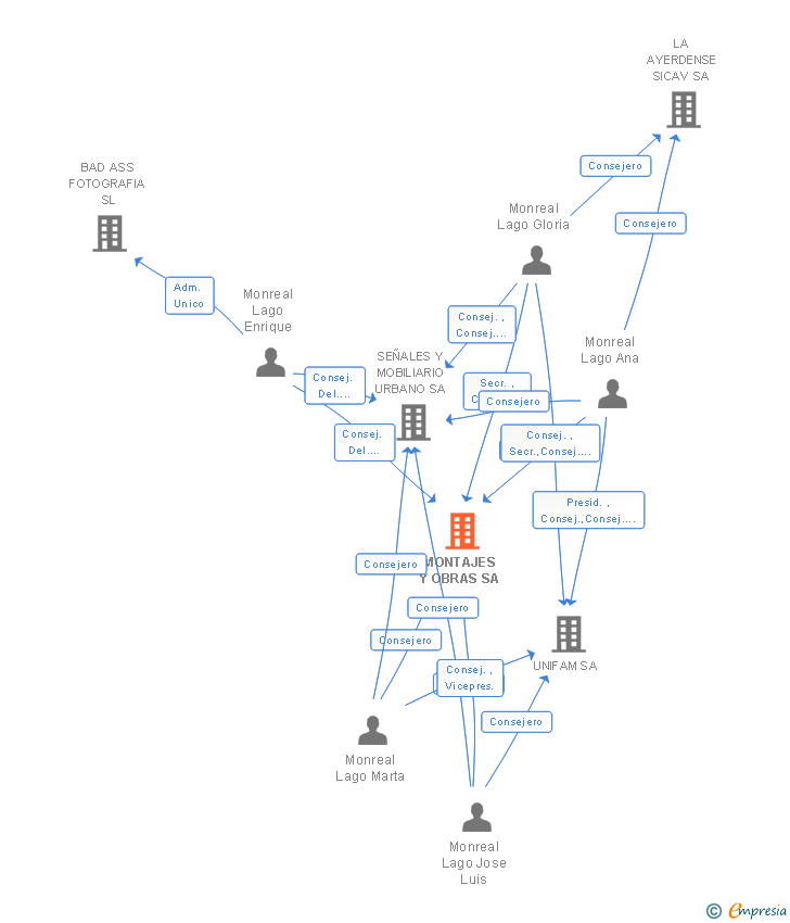 Vinculaciones societarias de MONTAJES Y OBRAS SA