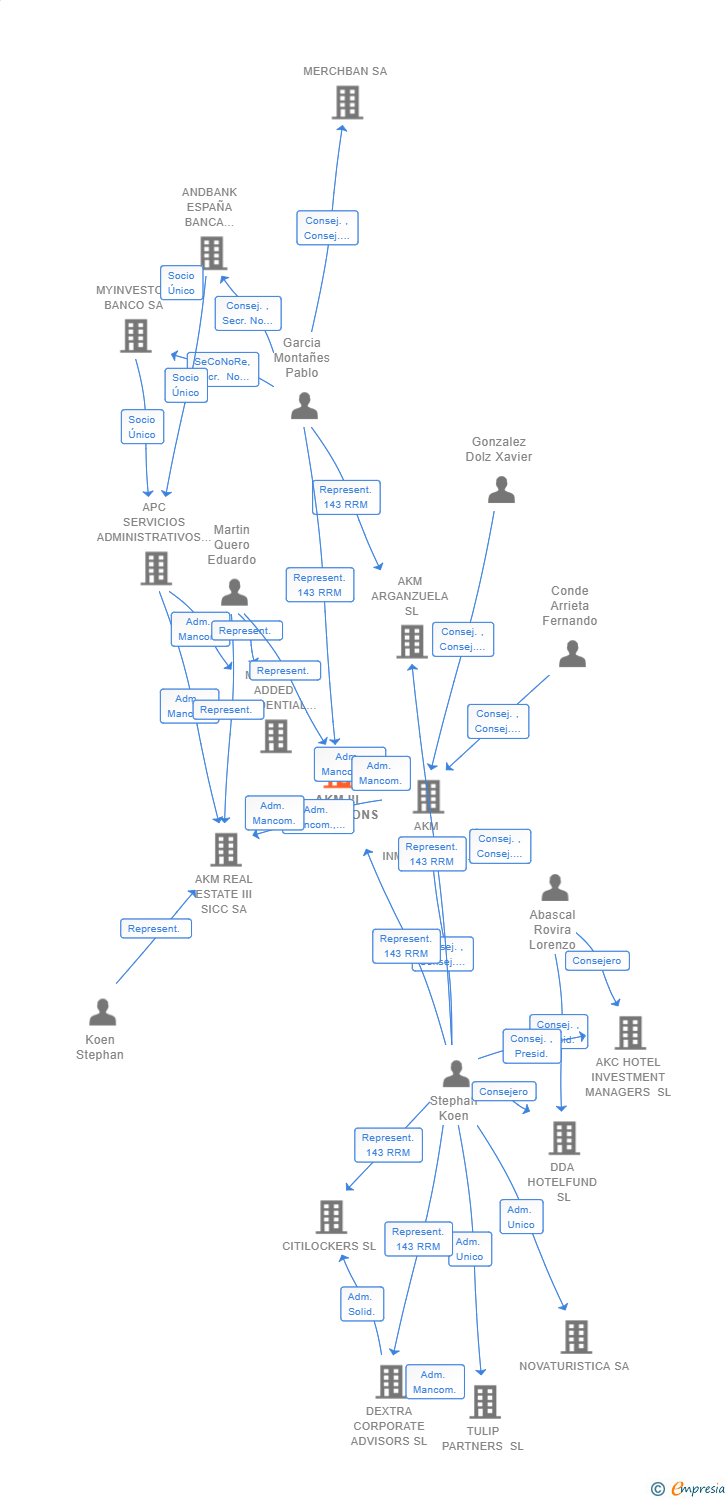 Vinculaciones societarias de AKM III OPERATIONS SL