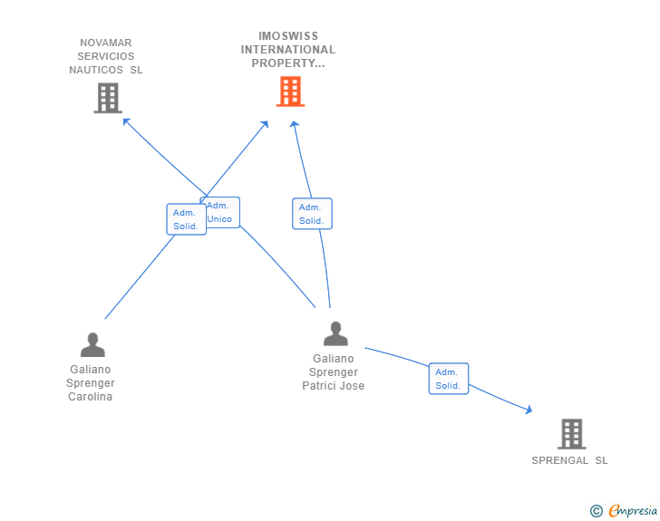 Vinculaciones societarias de IMOSWISS INTERNATIONAL PROPERTY SL