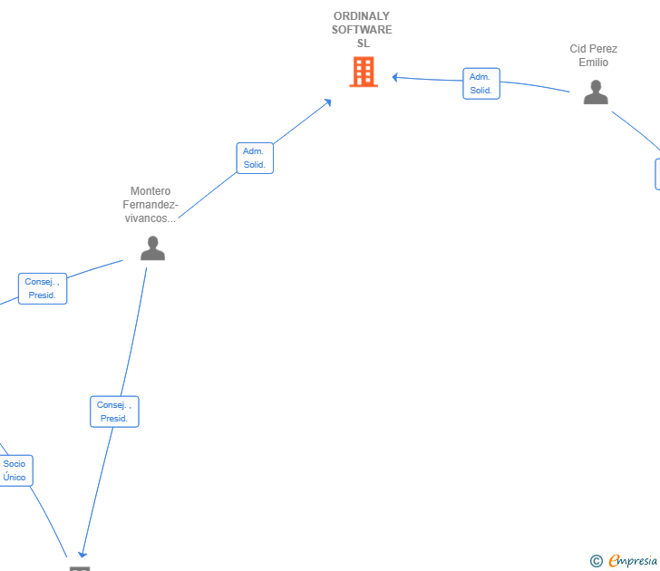 Vinculaciones societarias de ORDINALY SOFTWARE SL