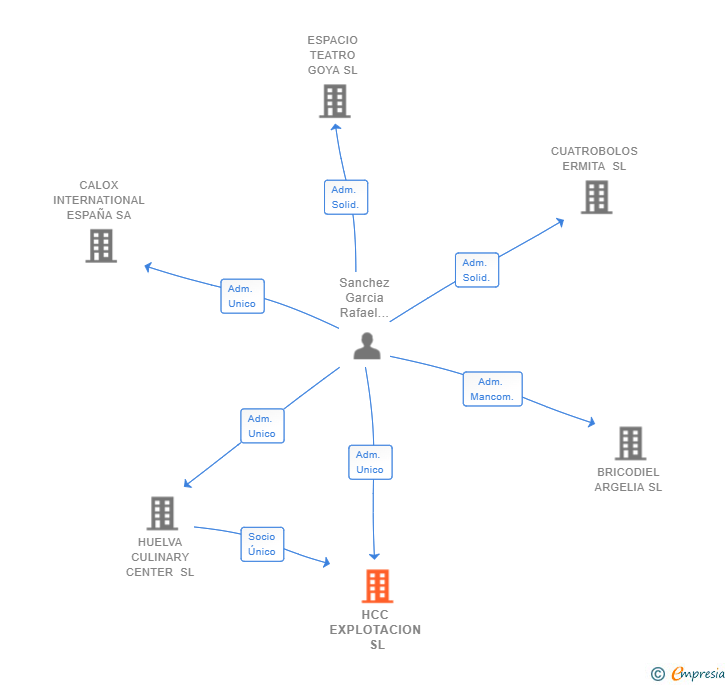 Vinculaciones societarias de HCC EXPLOTACION SL