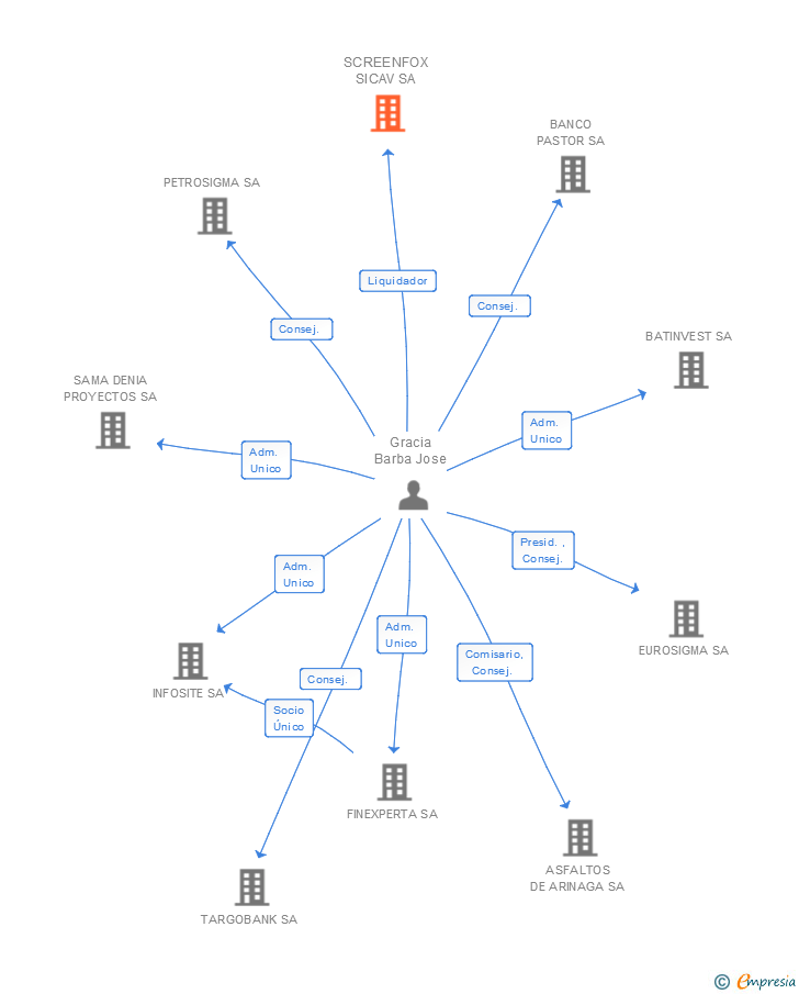 Vinculaciones societarias de SCREENFOX SICAV SA