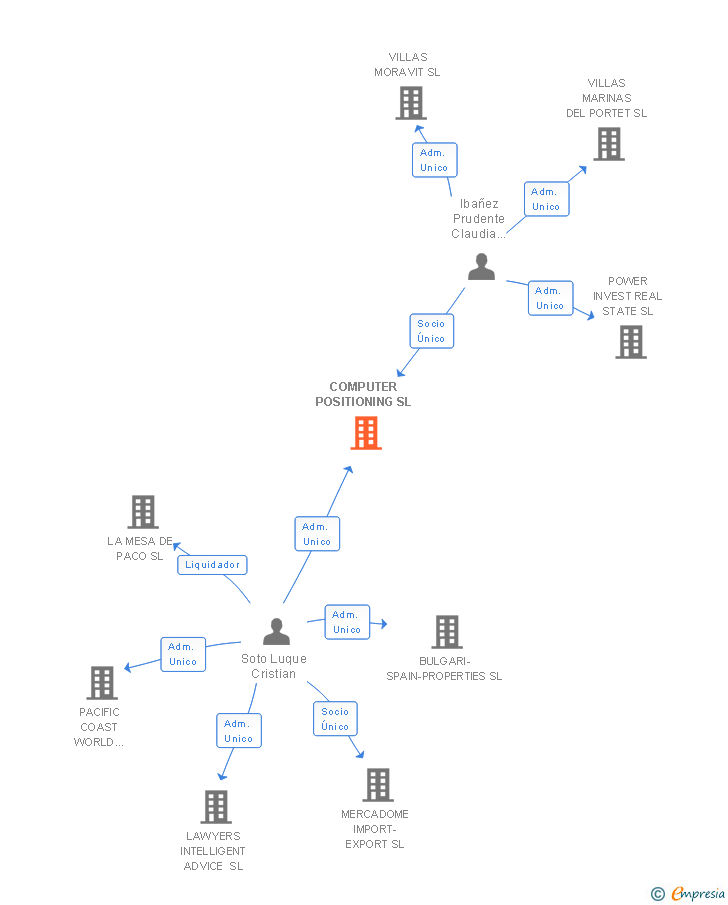 Vinculaciones societarias de COMPUTER POSITIONING SL