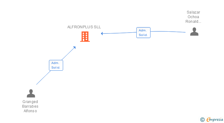 Vinculaciones societarias de ALFRONPLUS SLL