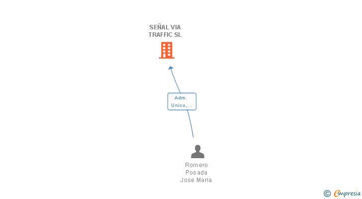 Vinculaciones societarias de SEÑAL VIA TRAFFIC SL