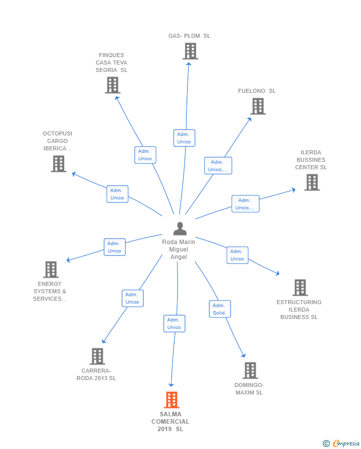 Vinculaciones societarias de SALMA COMERCIAL 2019 SL