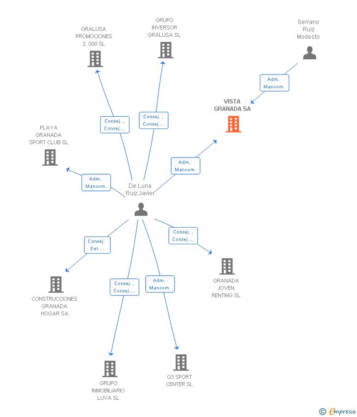 Vinculaciones societarias de VISTA GRANADA SA