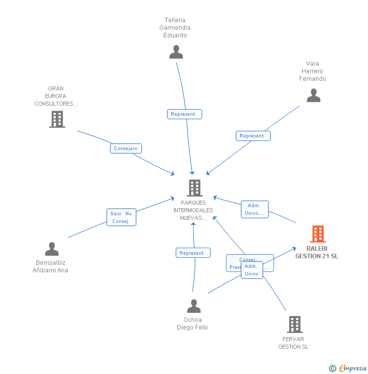 Vinculaciones societarias de BALEBI GESTION 21 SL