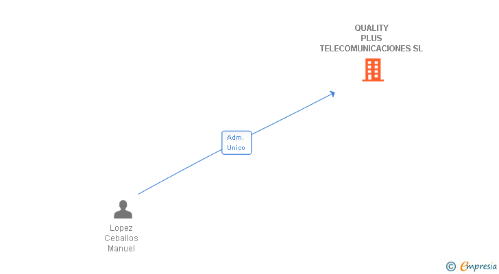 Vinculaciones societarias de QUALITY PLUS TELECOMUNICACIONES SL