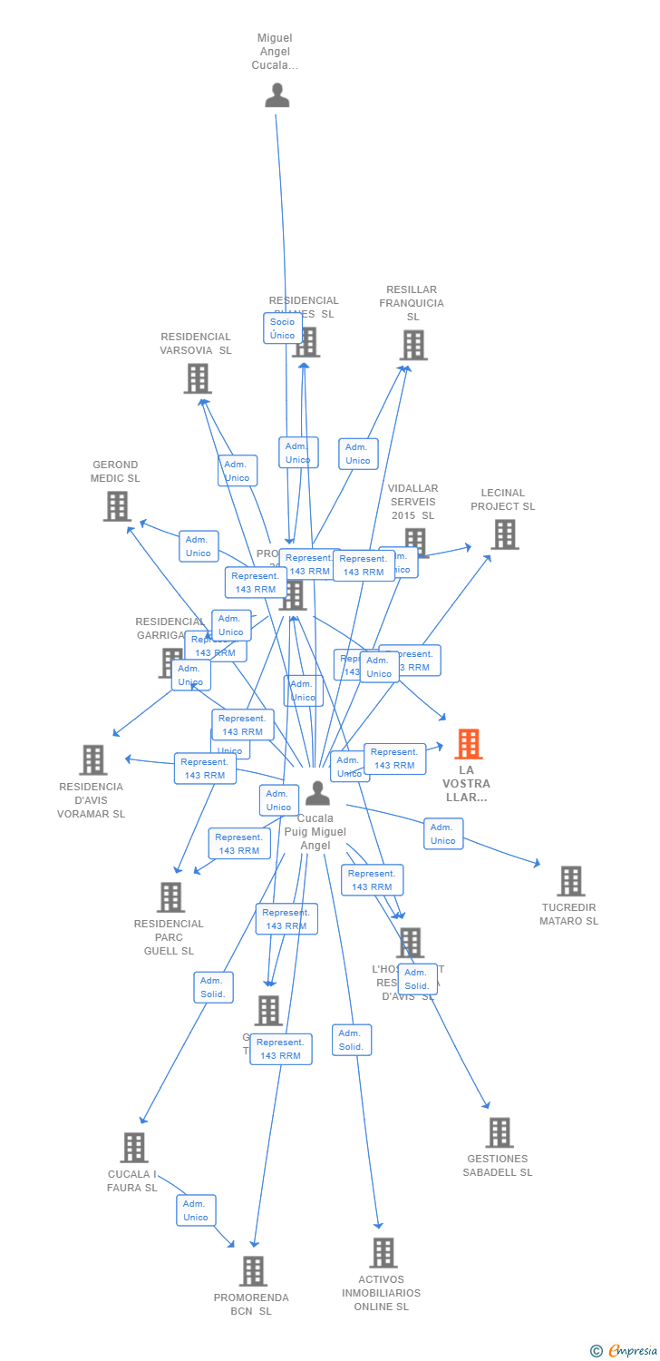 Vinculaciones societarias de LA VOSTRA LLAR RESIDENCIAL SL