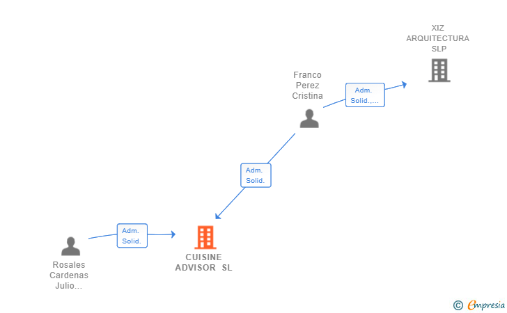 Vinculaciones societarias de CUISINE ADVISOR SL