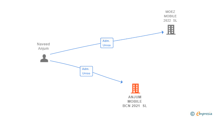 Vinculaciones societarias de ANJUM MOBILE BCN 2021 SL
