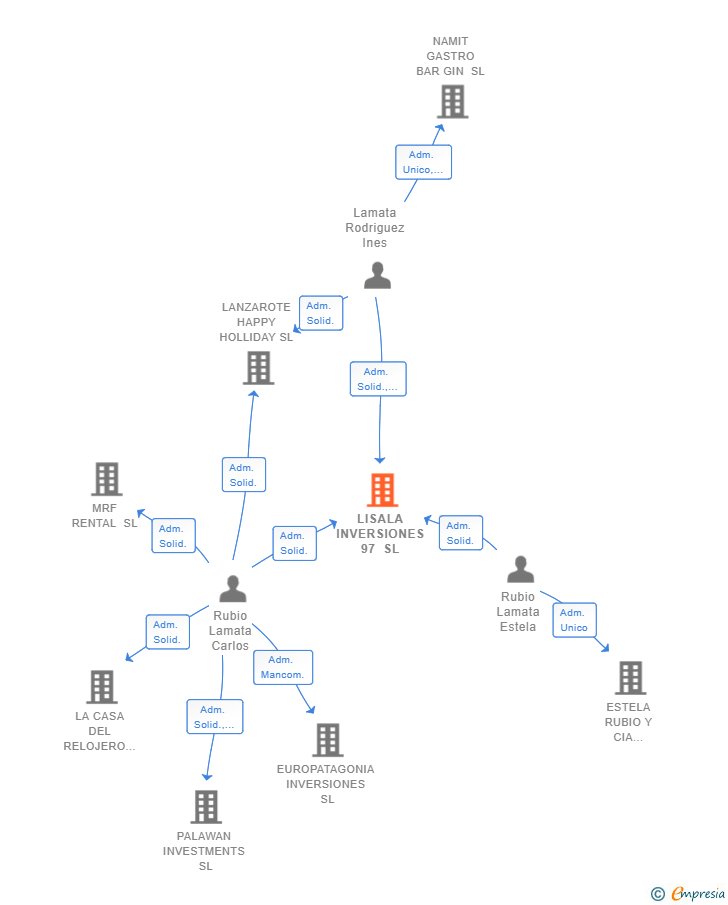 Vinculaciones societarias de LISALA INVERSIONES 97 SL