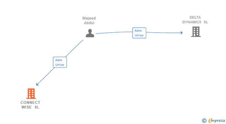Vinculaciones societarias de CONNECT WISE SL