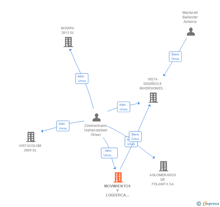 Vinculaciones societarias de MOVIMIENTOS Y LOGISTICA OLIVER SL