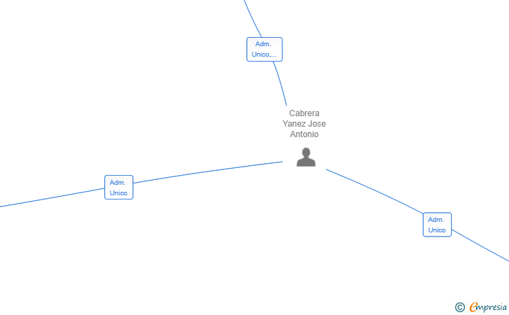 Vinculaciones societarias de TECNICO EN COMUNICACIONES E INFORMATICA CABRERA SL