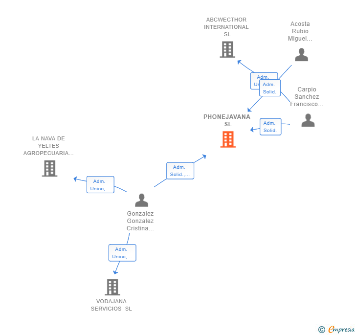 Vinculaciones societarias de PHONEJAVANA SL