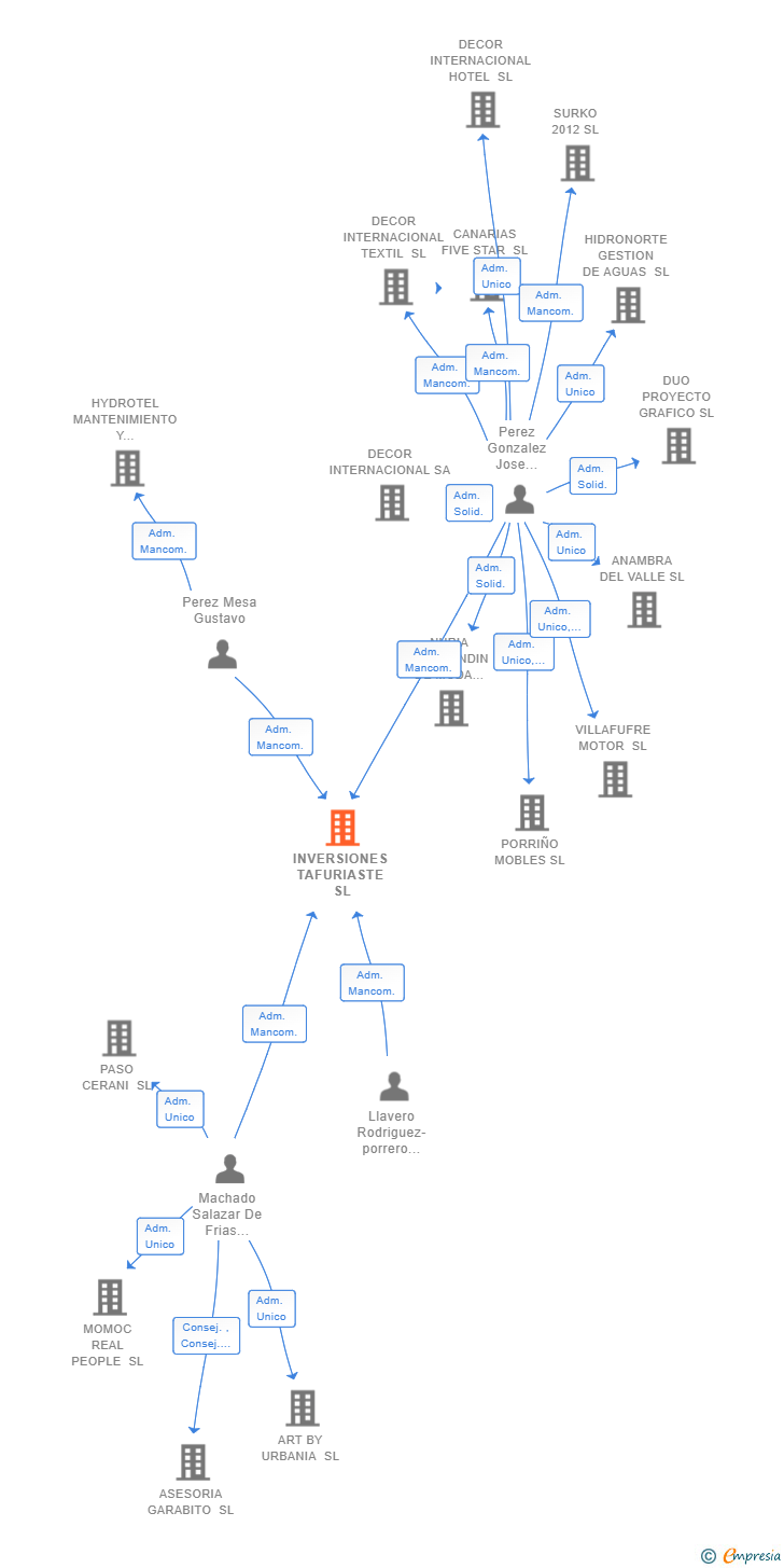 Vinculaciones societarias de INVERSIONES TAFURIASTE SL