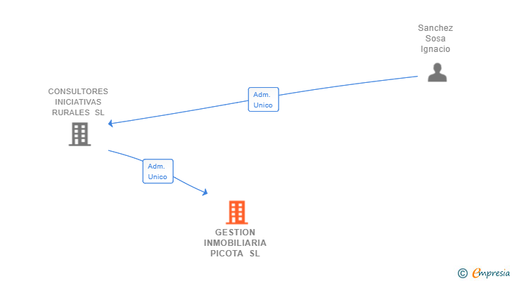 Vinculaciones societarias de GESTION INMOBILIARIA PICOTA SL