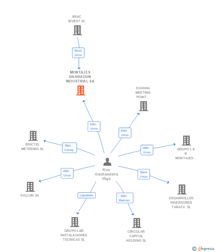 Vinculaciones societarias de MONTAJES BARBADUN INDUSTRIAL SA